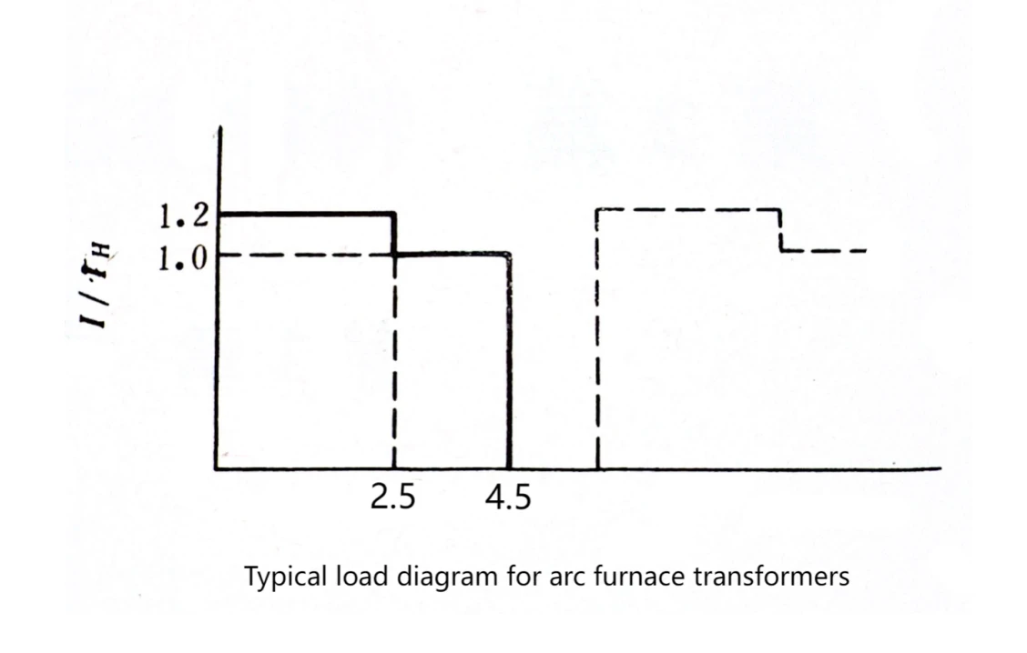 Typical load diagram for arc furnace transformers Typical load diagram for arc furnace transformers